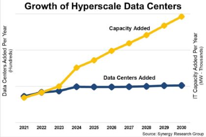 Generative AI Fuels Hyperscale Data Center Growth Capacity Set to Triple by 2030 with $80 Billion Investments from AWS and Microsoft | Image Credit : srgresearch.com